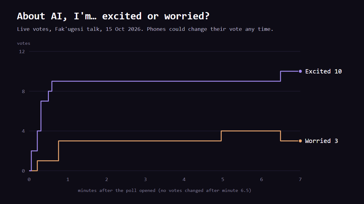 Step chart of the live mood poll at my Fak'ugesi talk on 15 October 2026. Excited climbs to 9 votes in the first minute and ends on 10. Worried reaches 3 in the first minute, goes up to 4 just before minute 5, and drops back to 3 at minute 6.5. No votes changed after that.