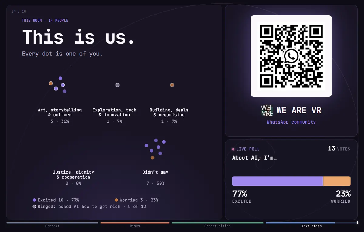 The "This is us" slide, re-run with the final votes. One dot per person, grouped by what they love: art, storytelling and culture 5, exploration, tech and innovation 1, building, deals and organising 1, justice, dignity and cooperation 0, and 7 didn't say. Beside it, a QR code for the WE ARE VR WhatsApp community and the mood poll at 77% excited, 23% worried.