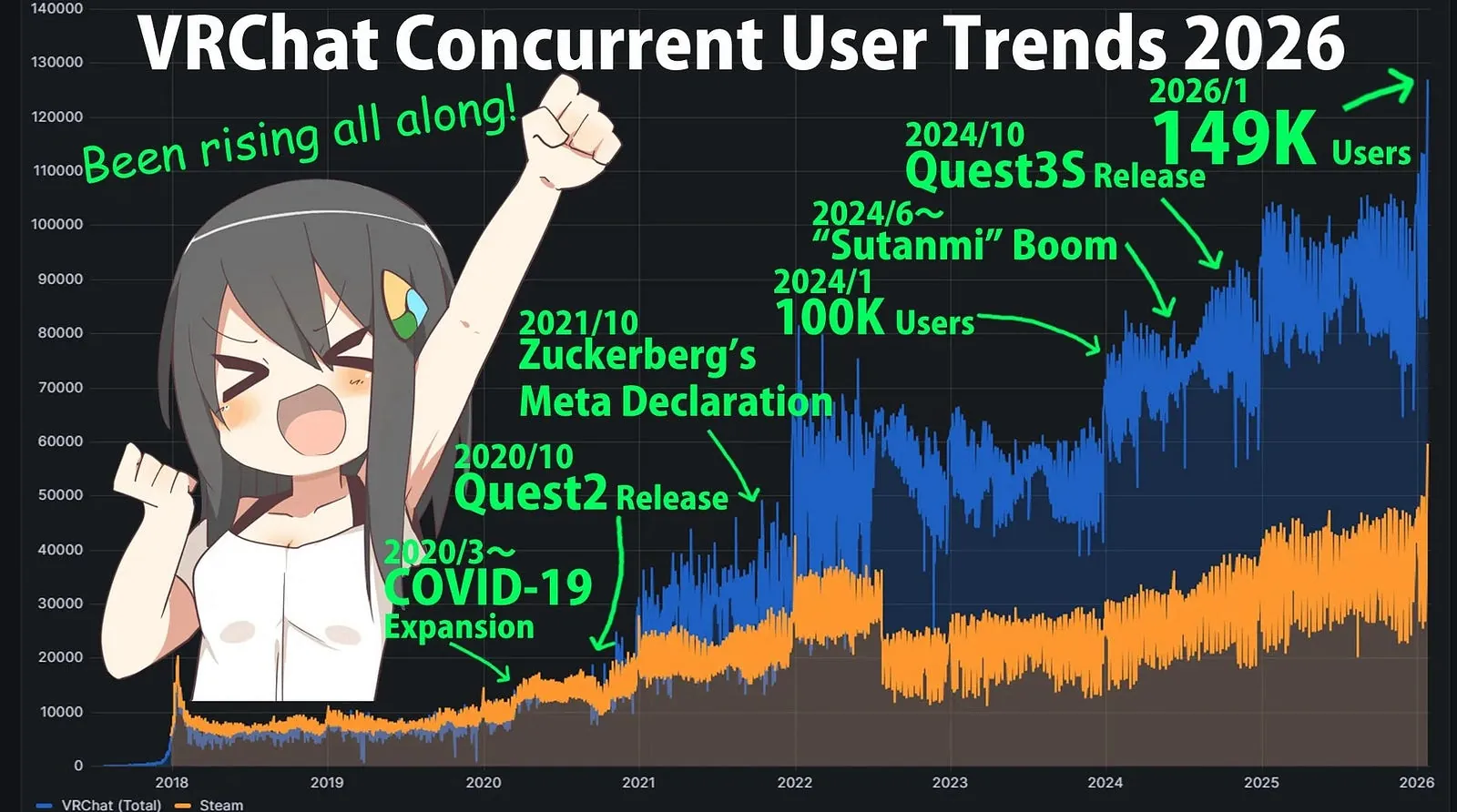 VRChat Concurrent User Trends up to 2026