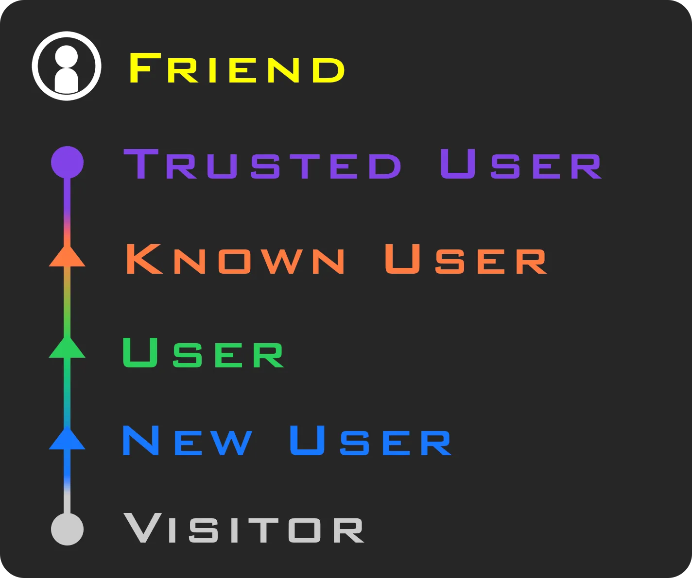 The Trust Ranks, top to bottom: Friend, Trusted User, Known User, User, New User, Visitor.