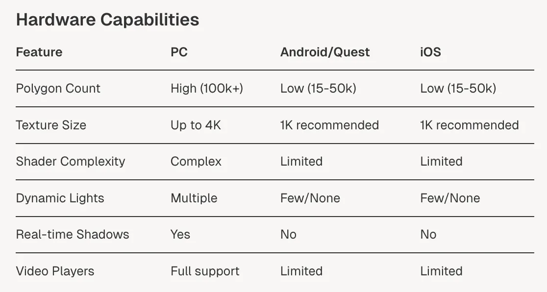 A table of hardware limits by platform. PC: high polygon counts (100k+), textures up to 4K, complex shaders, multiple dynamic lights, real-time shadows, full video player support. Android/Quest and iOS: low polygon counts (15–50k), 1K textures recommended, limited shaders, few or no dynamic lights, no real-time shadows, limited video players.