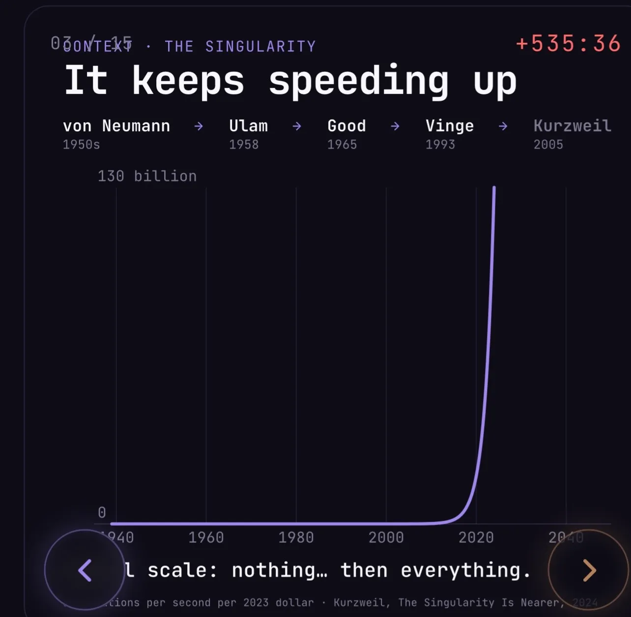 Slide 3, "It keeps speeding up": Kurzweil's computing-per-dollar curve, flat for decades and then vertical, with the history of the idea from von Neumann to Kurzweil across the top.